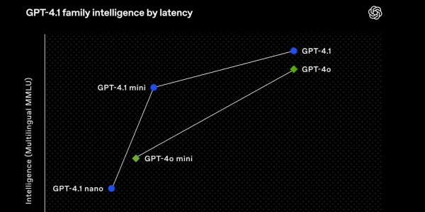 OpenAI révèle la sortie de GPT-4.1, en mettant l\'emphase sur la programmation, le respect des consignes et une prise en compte plus large du contexte.