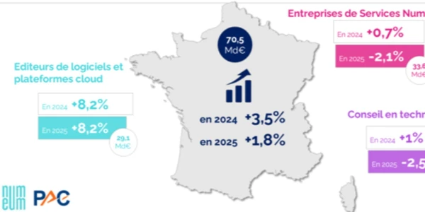 Décélération de la conjoncture numérique en France : Numeum exhorte à une implication partagée.