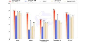 Alibaba dévoile Qwen3-235B-A22B-Instruct-2507, marquant une rupture dans l\'approche du raisonnement combiné.
