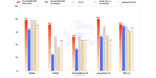 Alibaba dévoile Qwen3-235B-A22B-Instruct-2507, marquant une rupture dans l\'approche du raisonnement combiné.
