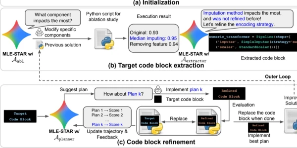 Google dévoile MLE-STAR : une méthode inédite pour la conception de systèmes d\'apprentissage automatique.