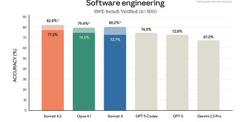 Anthropic présente Claude Sonnet 4.5, qui maintient son avance dans le domaine de la programmation.
